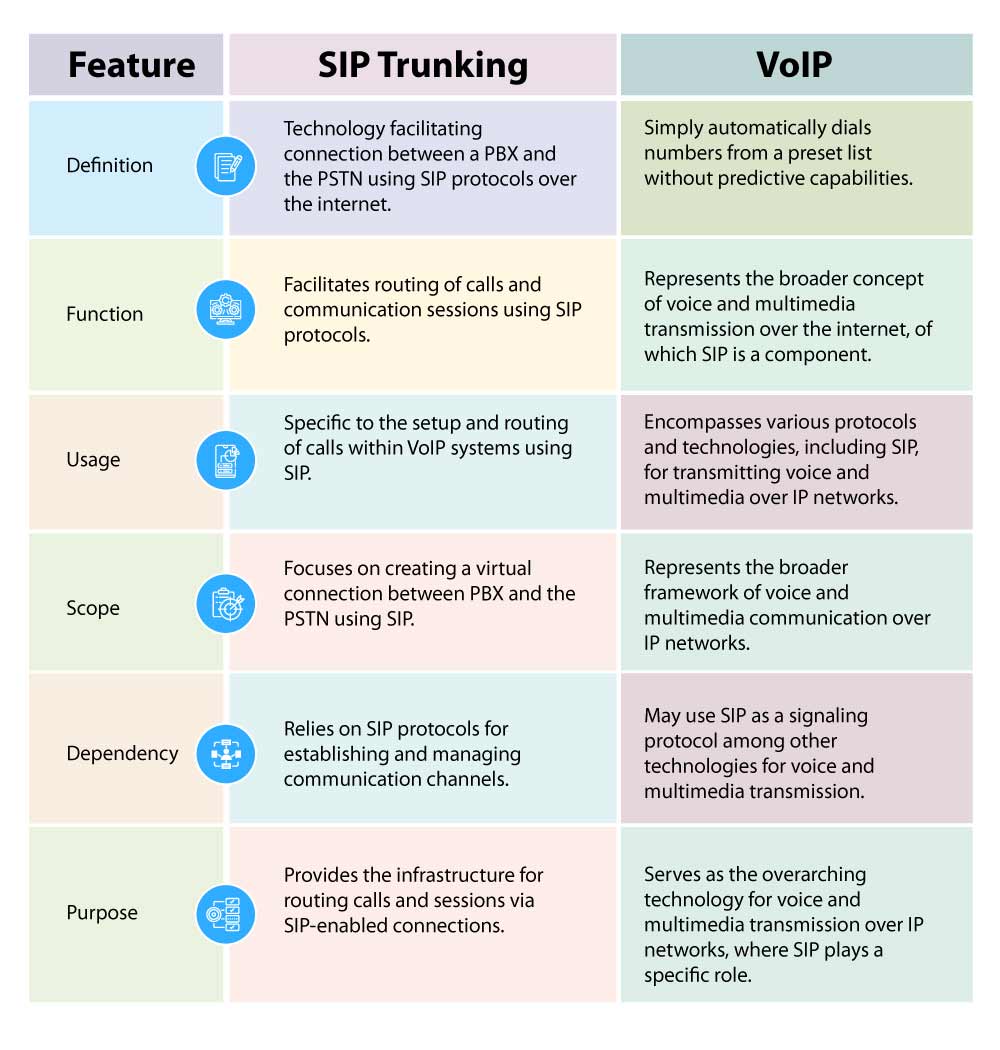 SIP trunking vs VoIP comparison table