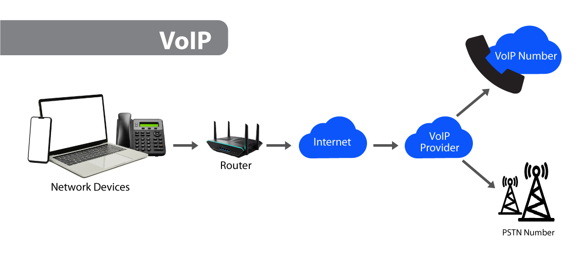 VoIP Working