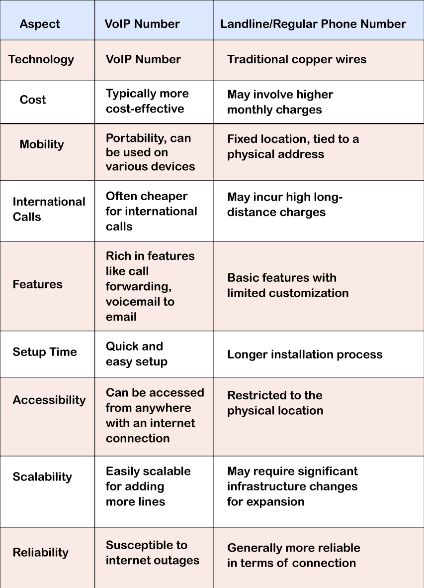 VoIP vs landline