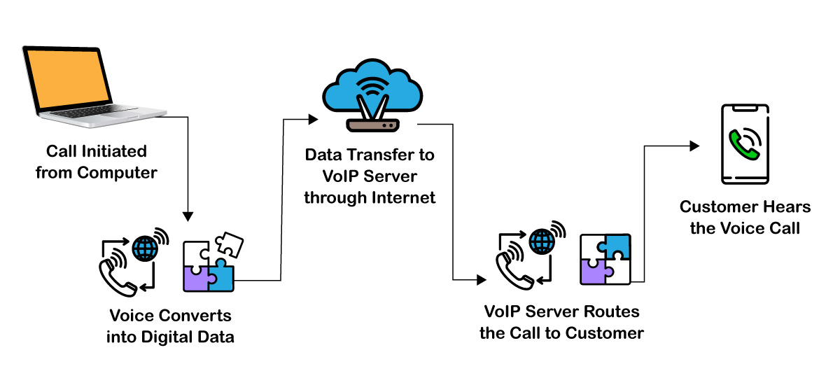 how voip work