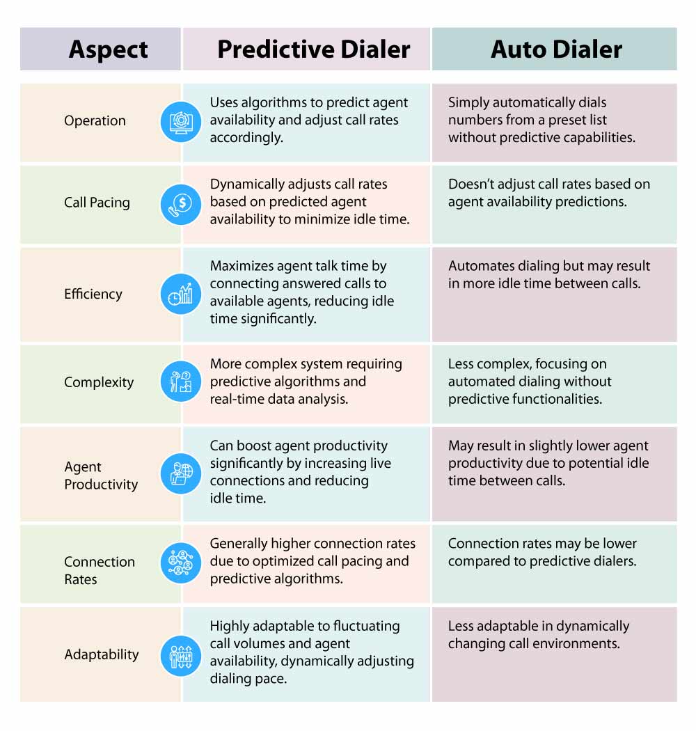 predictive dialer vs auto dialer comparison table