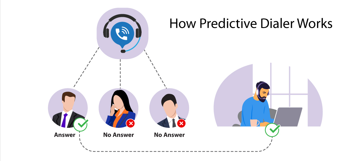 predictive dialer working