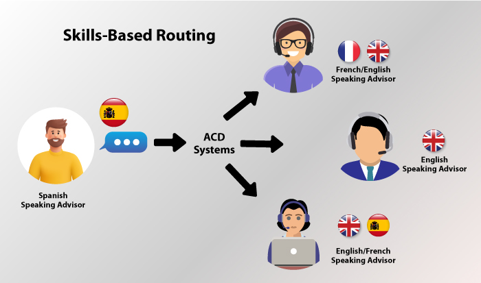 skill-based routing