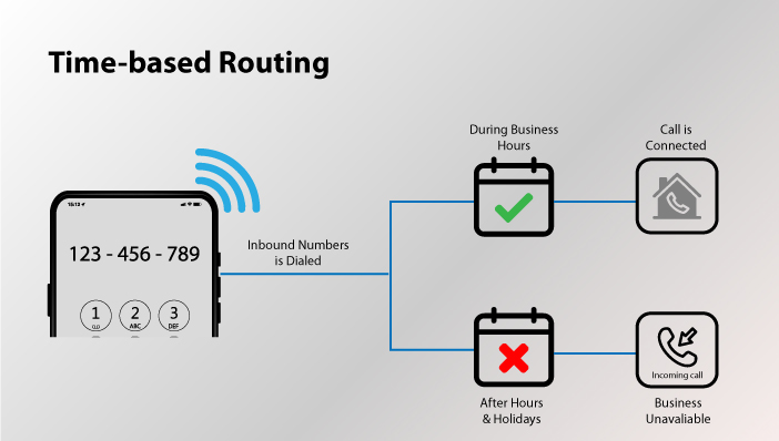 time based routing