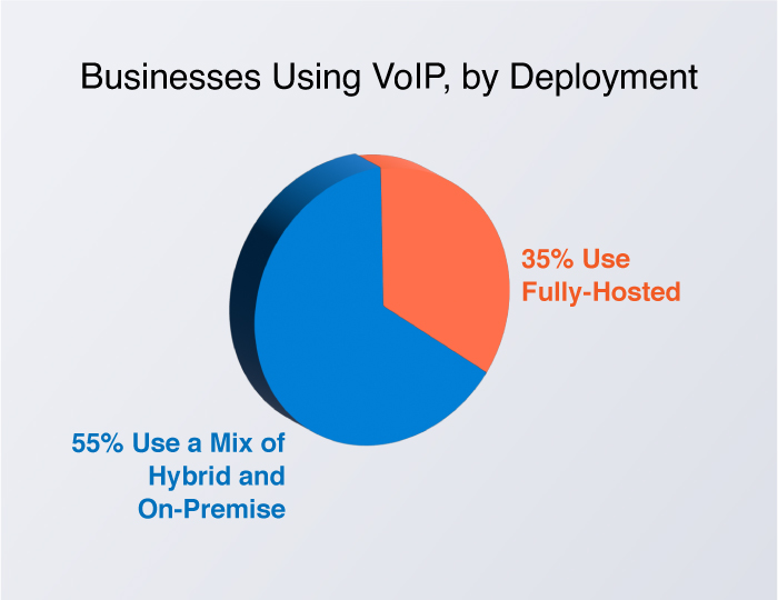 voip usage by deployment
