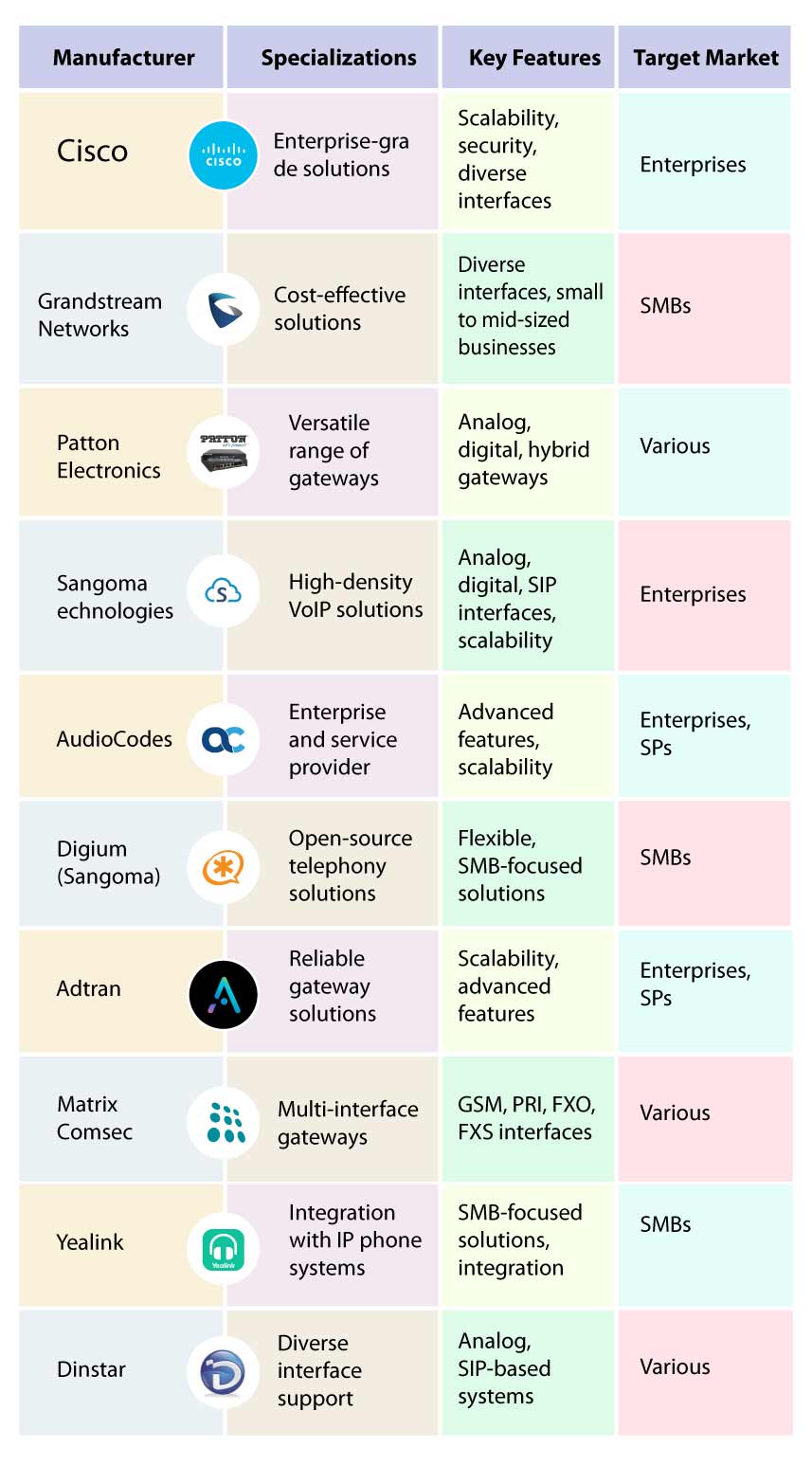 Top 10 VoIP Gateway Manufacturers