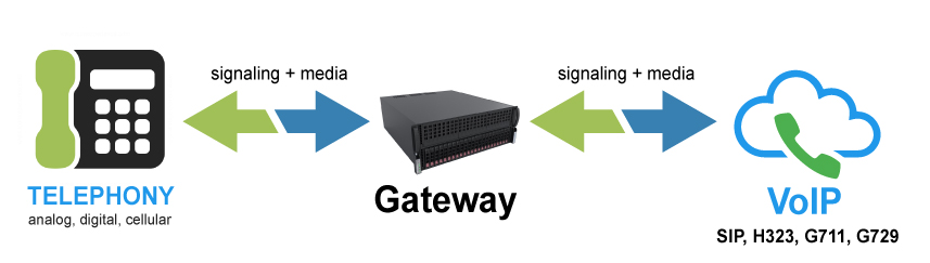 how voip gateway work