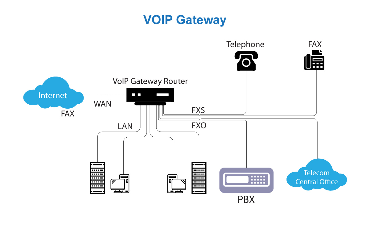 voip gateway setup