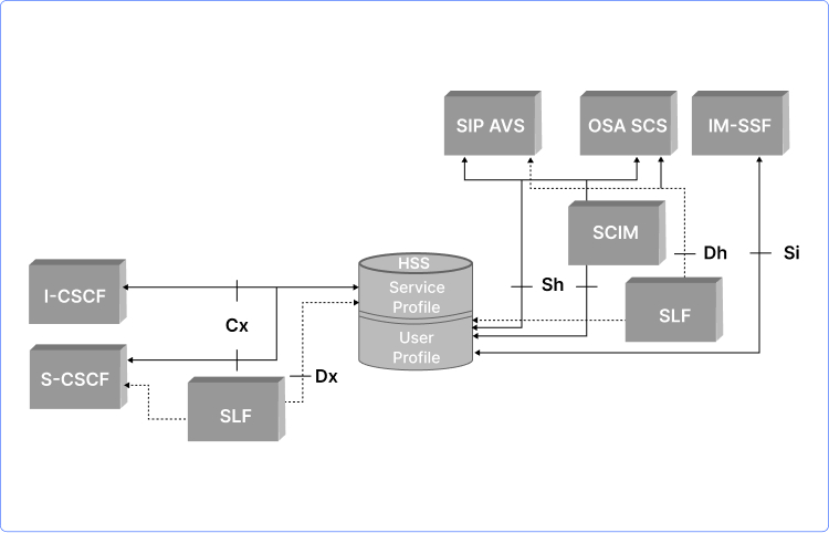 AAA Architecture and Diameter Protocol