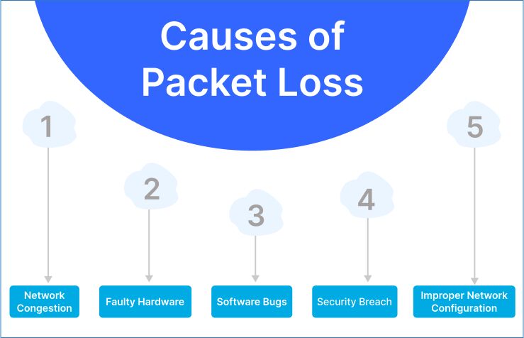Causes of Network Packet Loss