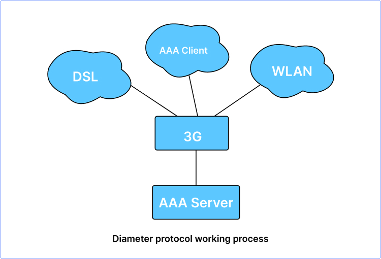 Diameter Protocol Working Process
