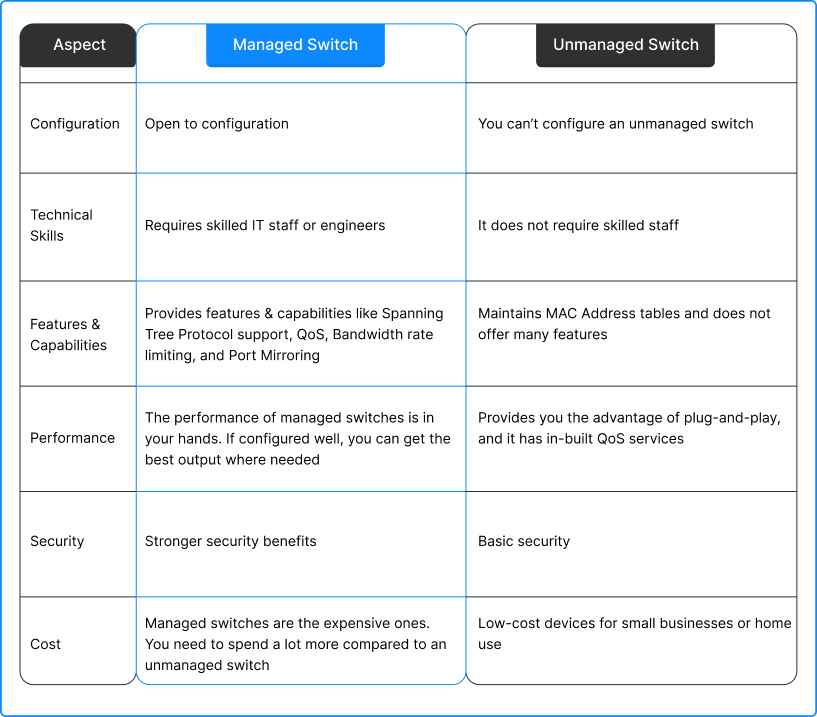 Difference Between Managed and Unmanaged Switch