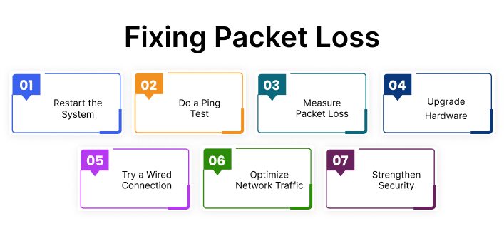 Fixing Packet Loss