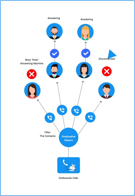 Predictive Dialer System