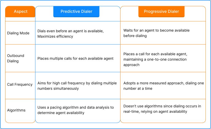 Predictive Dialer vs Progressive Dialer