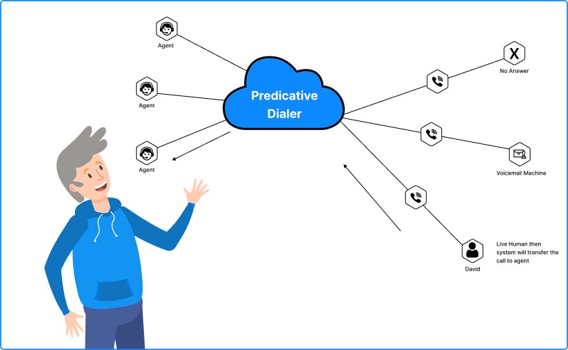 Predictive Dialer