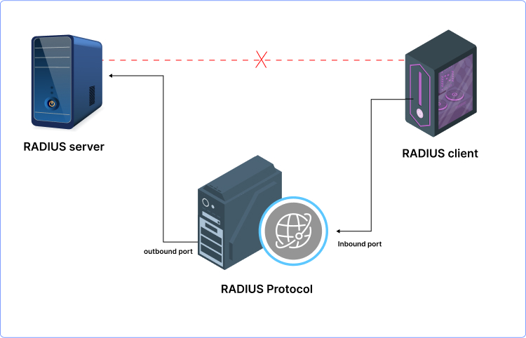 RADIUS Protocol