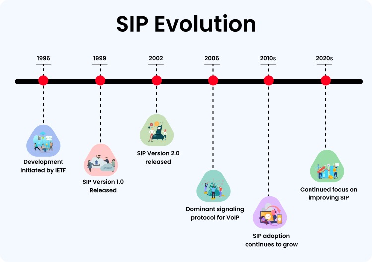 SIP Evolution