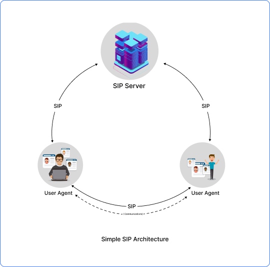 SIP architecture