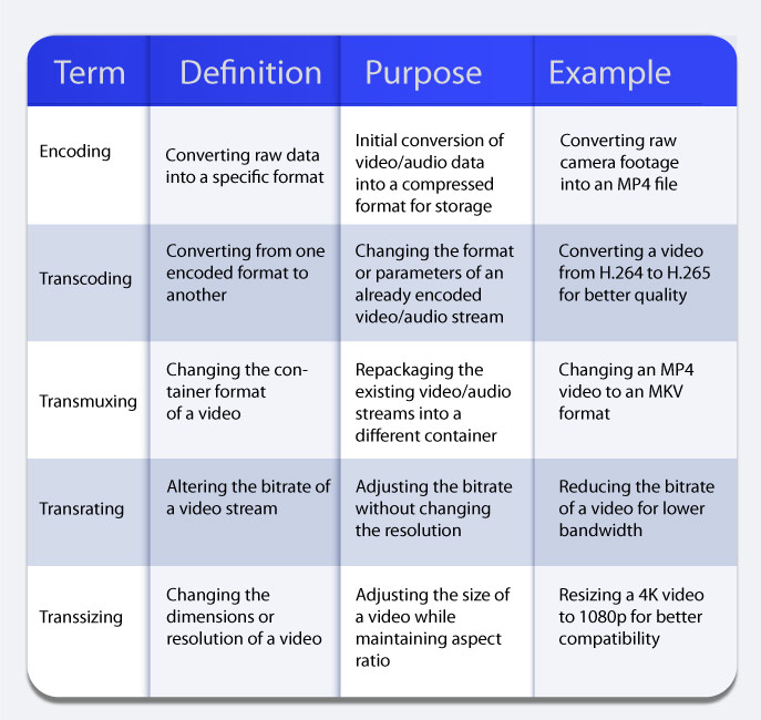 Terms related to Transcoding