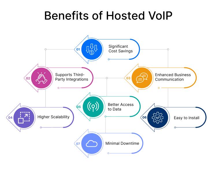 benefits of hosted voip