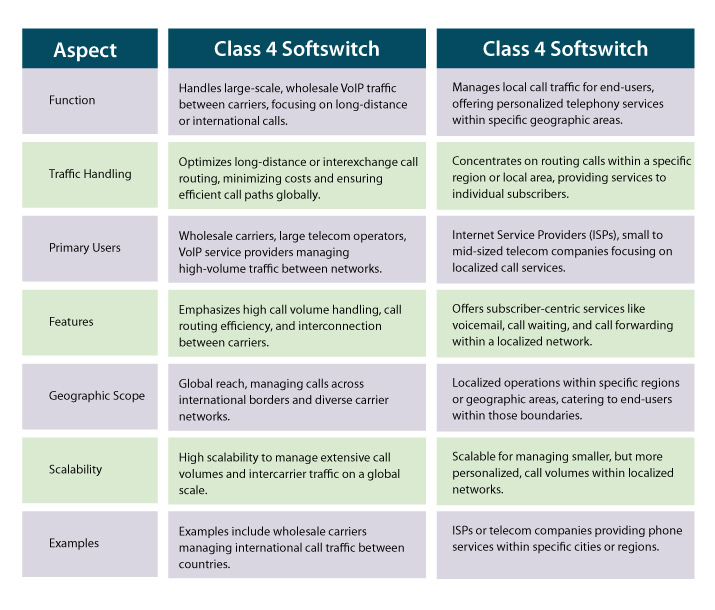 class 4 softswitch vs class 5 softswitch