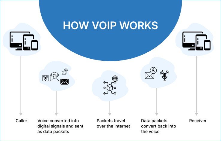 how voip workss