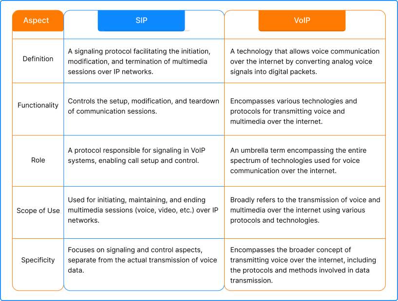 sip vs voip table