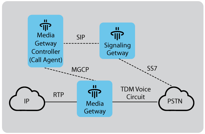 softswitch system architecture