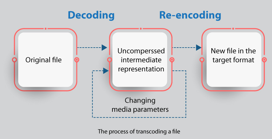 transcoding process