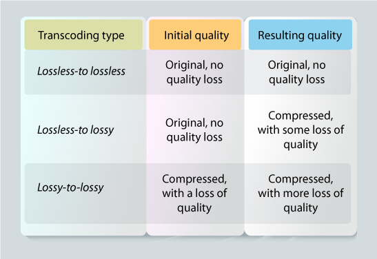 types of transcoding