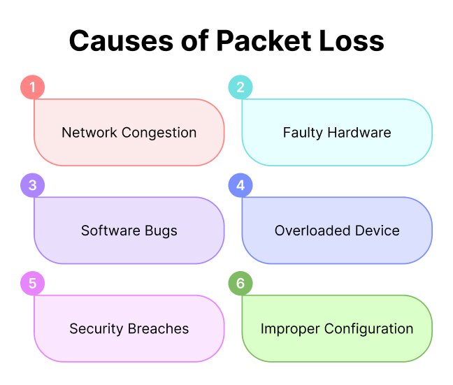 Causes of Packet Loss