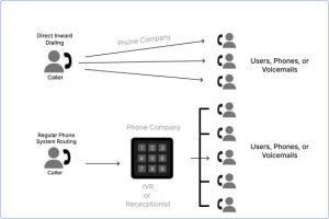 Id'd Code Calling What is Direct Inward Dialing (DID)? Benefits & How to Get DID?