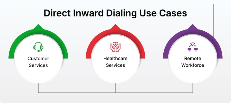 Direct inward Dialing Use cases