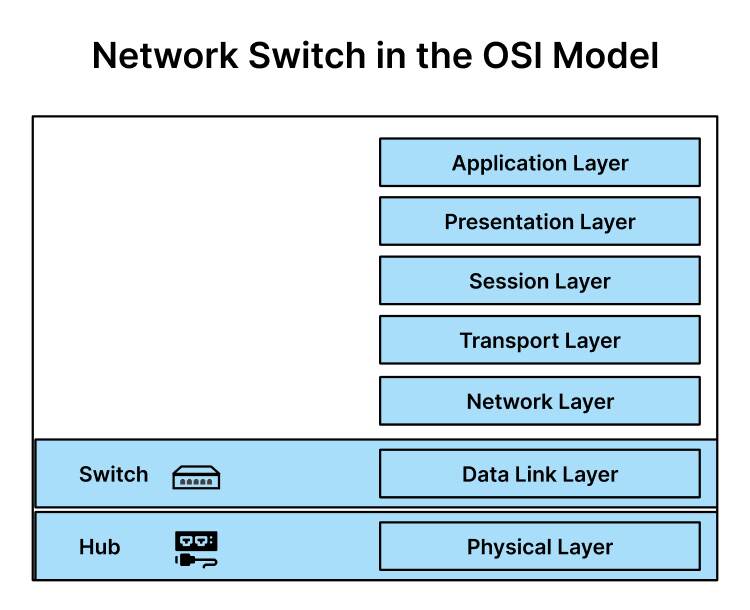 Network Switch in OSI model
