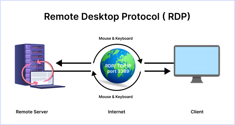 RDP protocol for remote access