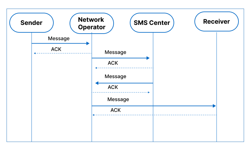 SMSC working
