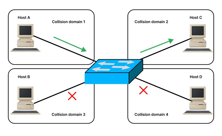 collision management