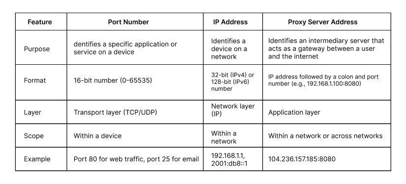 difference between port number, IP address , proxy server address