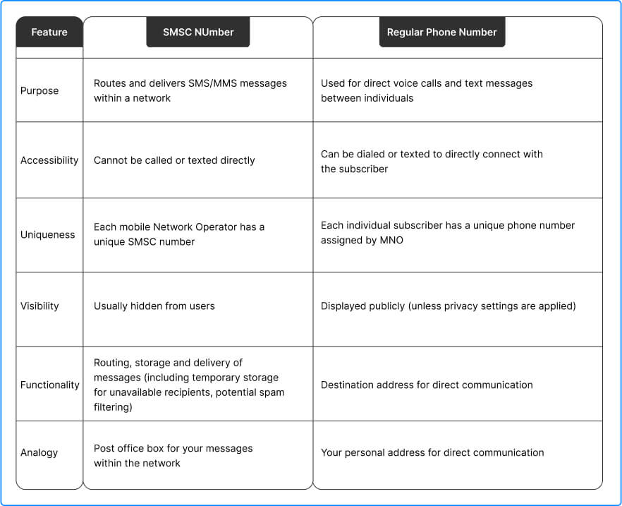 What is an SMSC (Short Message Service Center)? Explained