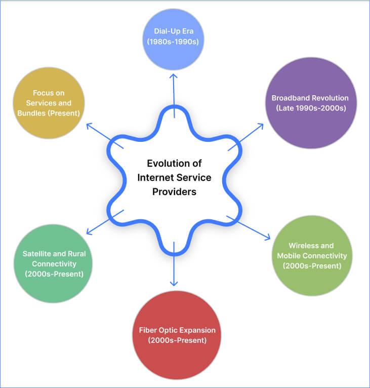 evolution of internet Service Providers