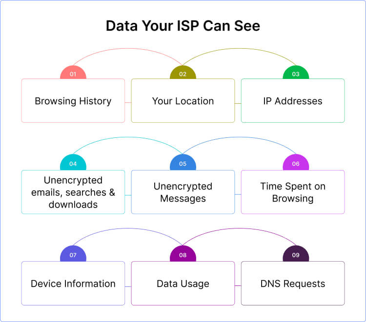 information ISPs can see