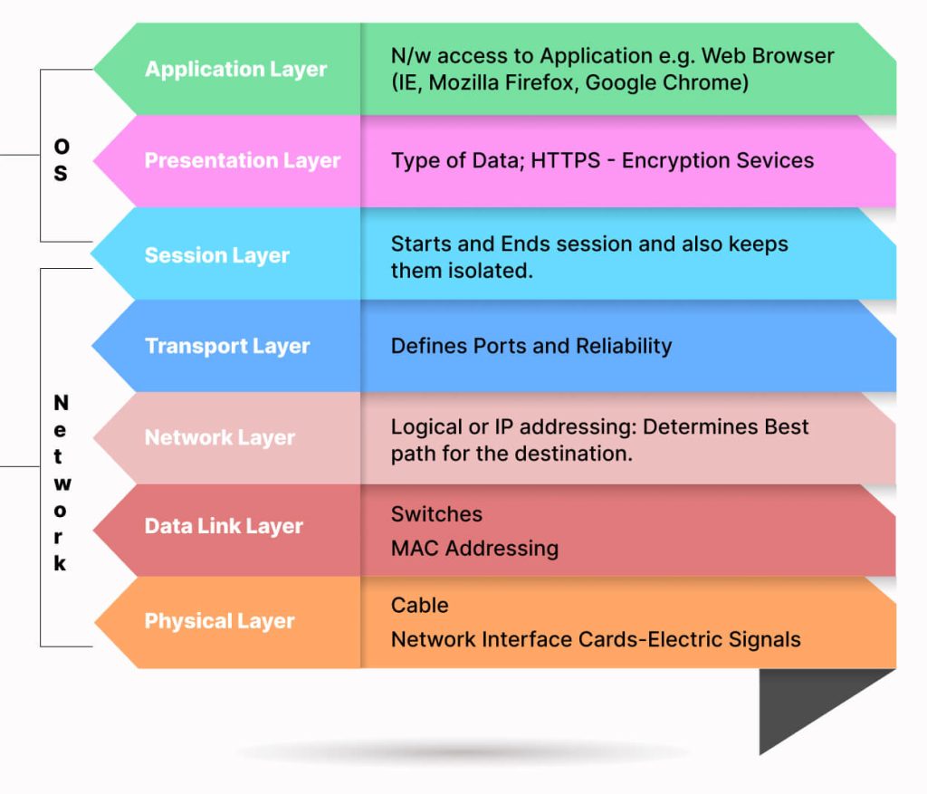 ports in OSI model