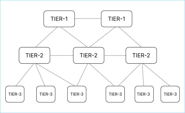 types of ISPs