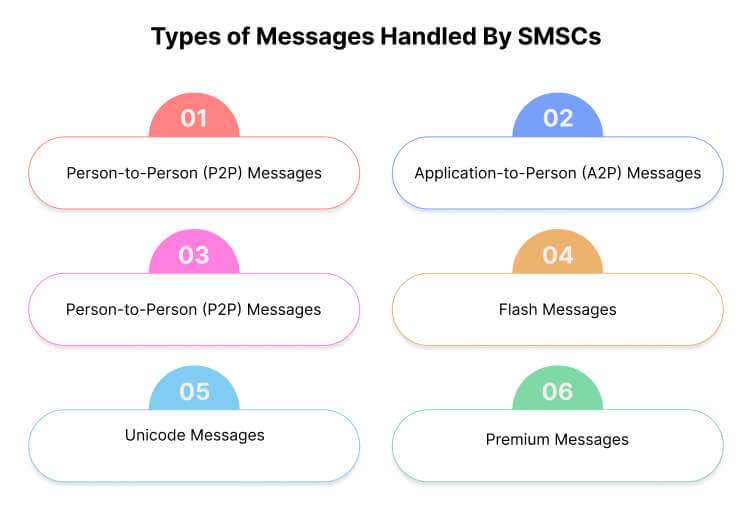 types of messages handled by SMSCs