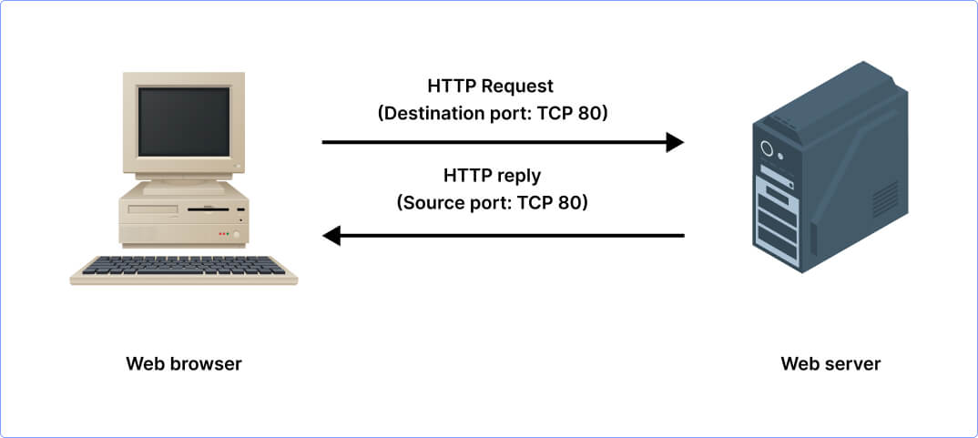 working of ports