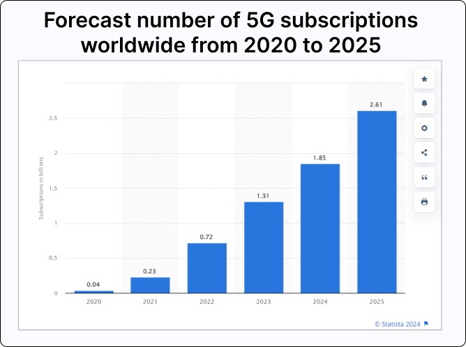 5G subscriptions statistics