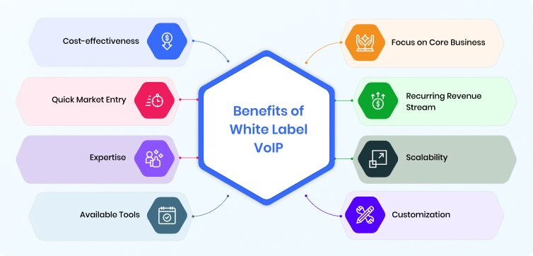 Benefits of White Label VoIP