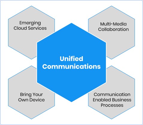 Enterprise Communications