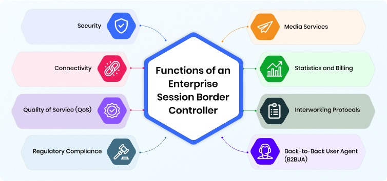 Functions of an Enterprise Session Border Controller